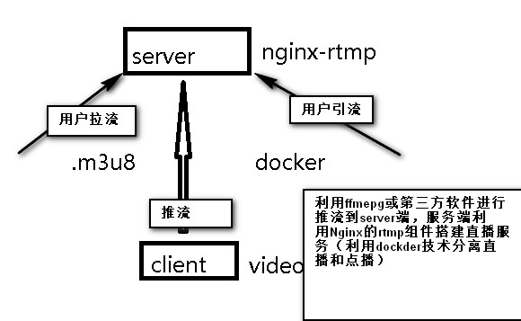 Nginx-rtmp+ FFmpeg +Docker + vue.js 直播系统搭建 Nginx-rtmp+ FFmpeg +Docker + vue.js 直播系统搭建