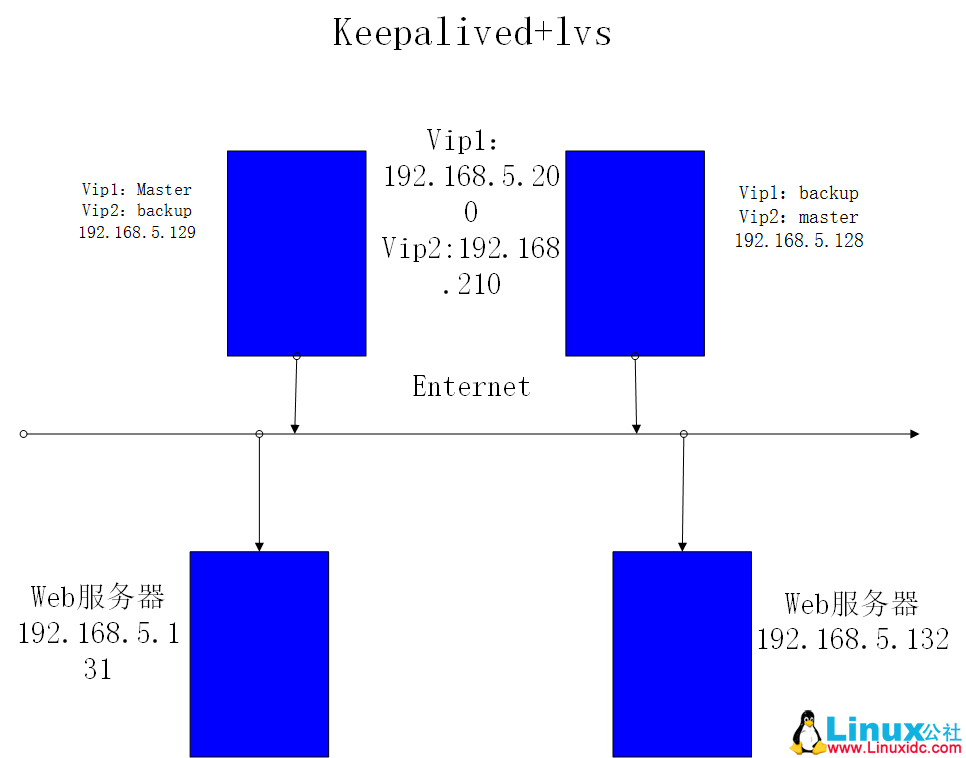 Keepalived+LVS实现高可用负载均衡双主模式-星哥说事