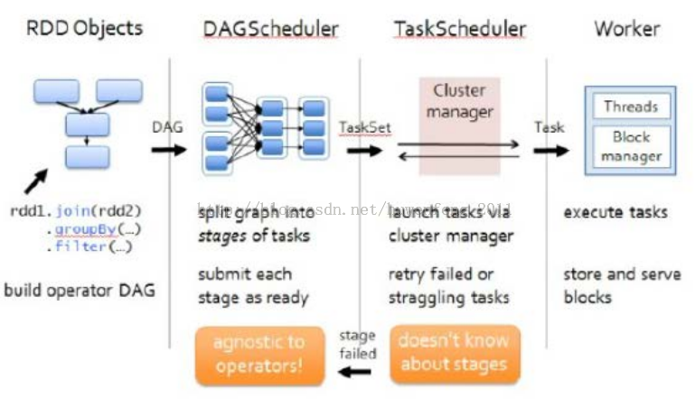 Spark 源码走读 Spark 源码走读