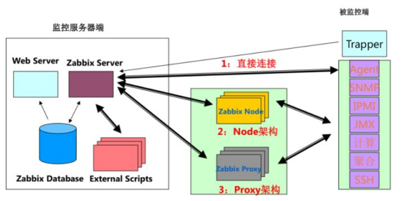 在 LAMP 架构中部署 Zabbix 监控系统及邮件报警机制 在 LAMP 架构中部署 Zabbix 监控系统及邮件报警机制