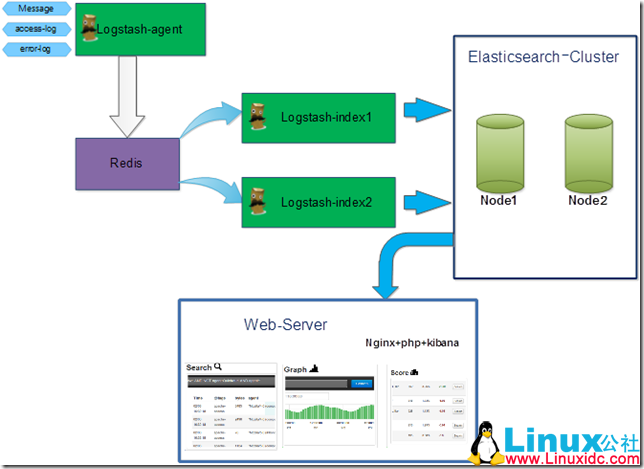 Kibana+Logstash+Elasticsearch 日志查询系统搭建 Kibana+Logstash+Elasticsearch 日志查询系统搭建