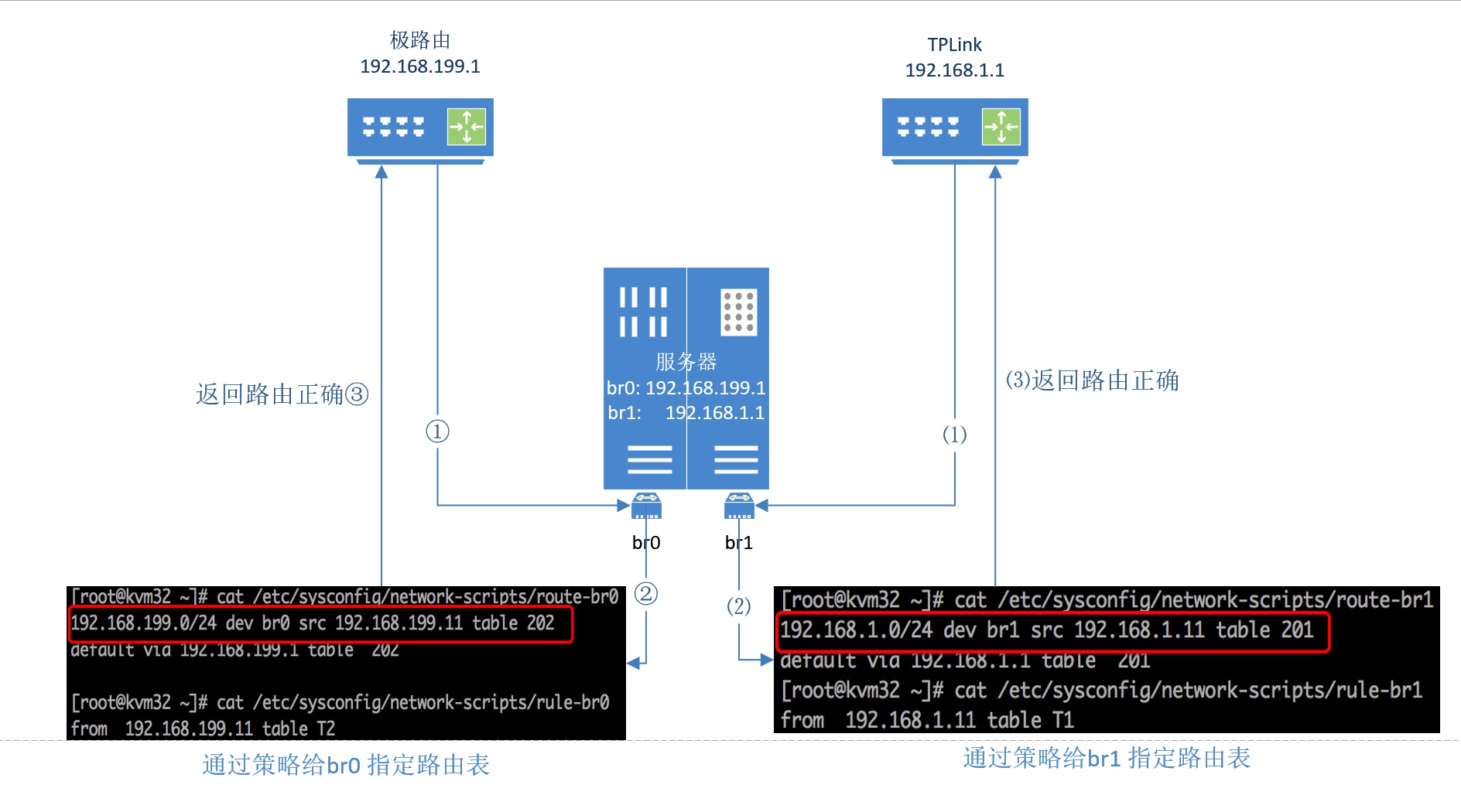CentOS7 同时接入两个不同 ISP 的局域网对外提供服务