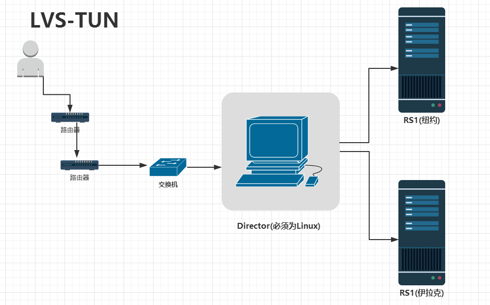 LVS 集群类型简介 LVS 集群类型简介
