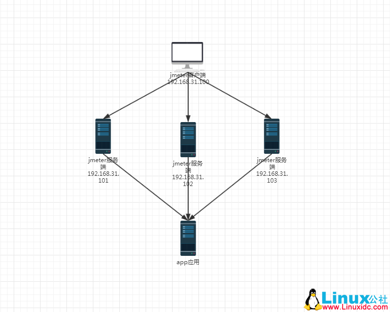 JMeter 远程分布式压力测试配置 JMeter 远程分布式压力测试配置