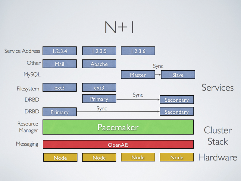 Heartbeat(v1、v2、pacemaker)集群组件概述