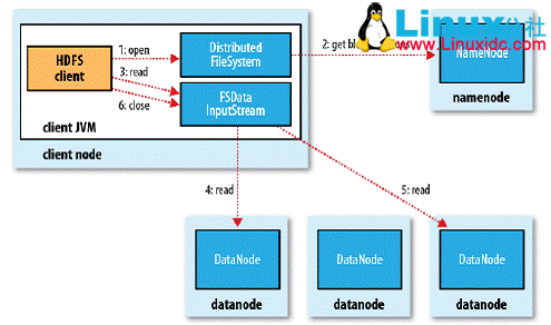 Hadoop 学习:深度剖析 HDFS 原理 Hadoop 学习:深度剖析 HDFS 原理