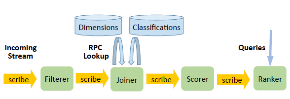 Facebook 的实时流处理技术 Facebook 的实时流处理技术