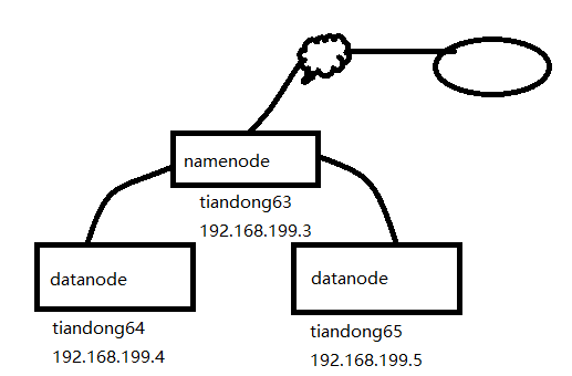 部署Hadoop2.0高性能集群-星哥说事