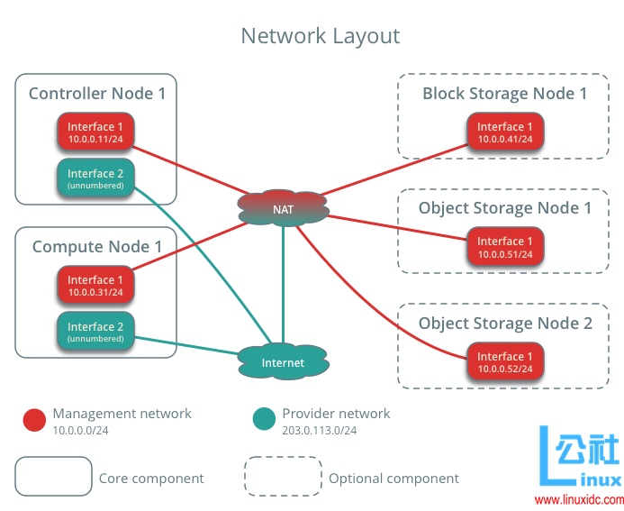 OpenStack Mitaka for Ubuntu 16.04 LTS 部署指南 OpenStack Mitaka for Ubuntu 16.04 LTS 部署指南
