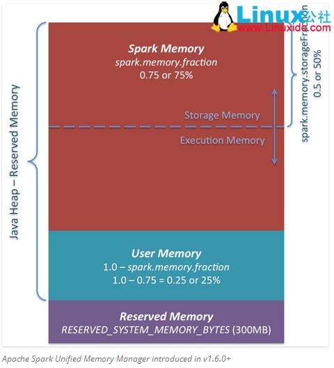 Spark1.6 内存管理 Spark1.6 内存管理