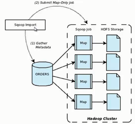 Sqoop 结合多种系统的具体应用 Sqoop 结合多种系统的具体应用