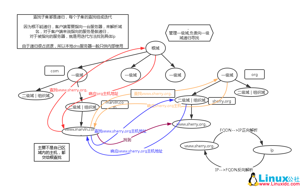 DNS 服务器搭建详解 DNS 服务器搭建详解