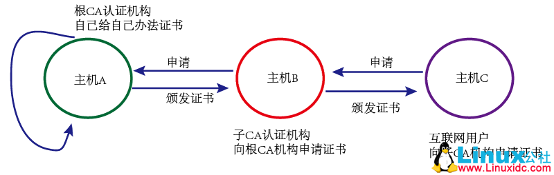 使用 OpenSSL 实现 CA 证书的搭建过程 使用 OpenSSL 实现 CA 证书的搭建过程