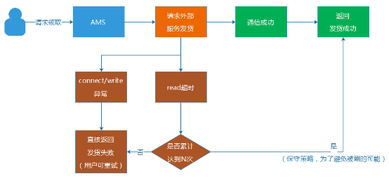 亿级 Web 系统的容错性建设实践 亿级 Web 系统的容错性建设实践