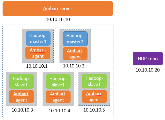 使用 Ambari 来部署 Hadoop 集群(搭建内网 HDP 源) 使用 Ambari 来部署 Hadoop 集群(搭建内网 HDP 源)
