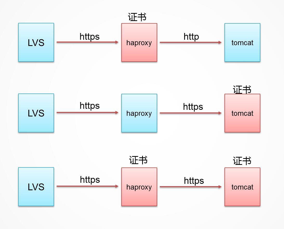 把 Web 集群由 HTTP 转换为 HTTPS(LVS+HAProxy+SSL) 把 Web 集群由 HTTP 转换为 HTTPS(LVS+HAProxy+SSL)