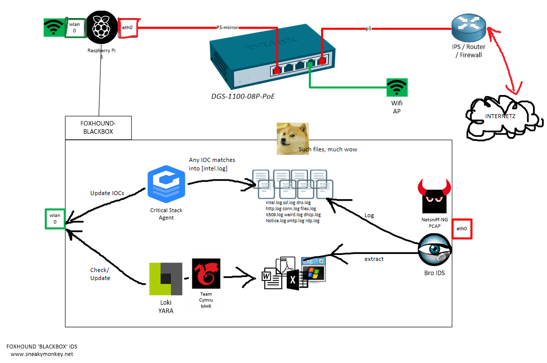 使用树莓派部署网络监视器 使用树莓派部署网络监视器