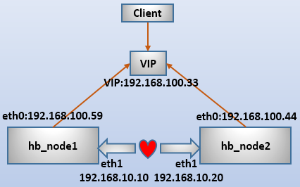 HeartBeat 单独提供高可用服务 HeartBeat 单独提供高可用服务