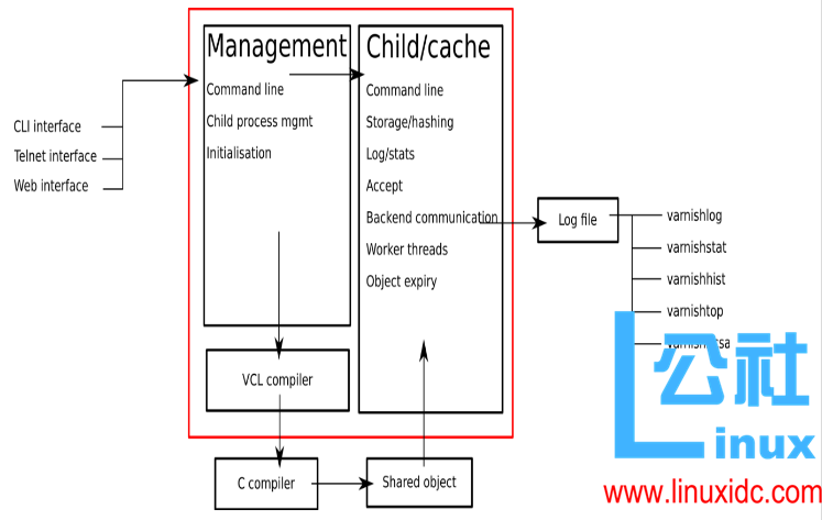 Varnish 缓存实现动静分离 Varnish 缓存实现动静分离
