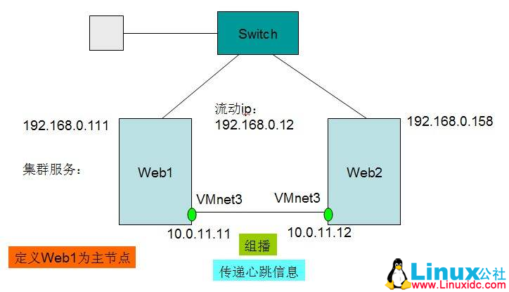 高可用(HA)集群构建 高可用(HA)集群构建