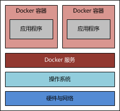 使用 Docker 搭建 Tomcat 运行环境 使用 Docker 搭建 Tomcat 运行环境