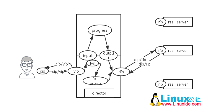 负载均衡之 LVS-NAT LVS-DR 模型详解 负载均衡之 LVS-NAT LVS-DR 模型详解