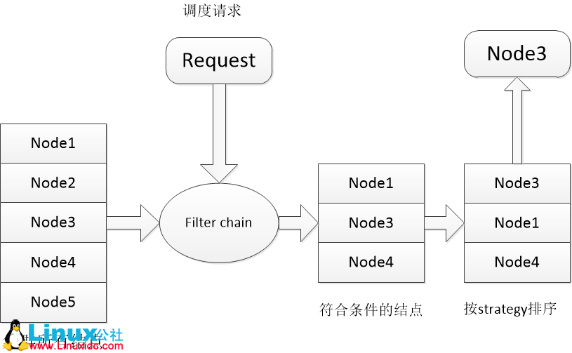 为 Docker Swarm 添加调度策略 为 Docker Swarm 添加调度策略