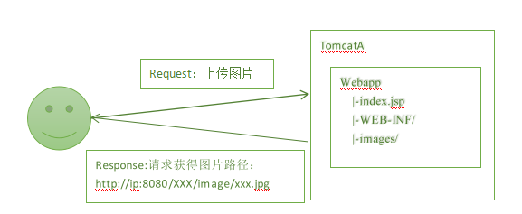 Linux 下使用 Nginx 搭建简单图片服务器 Linux 下使用 Nginx 搭建简单图片服务器