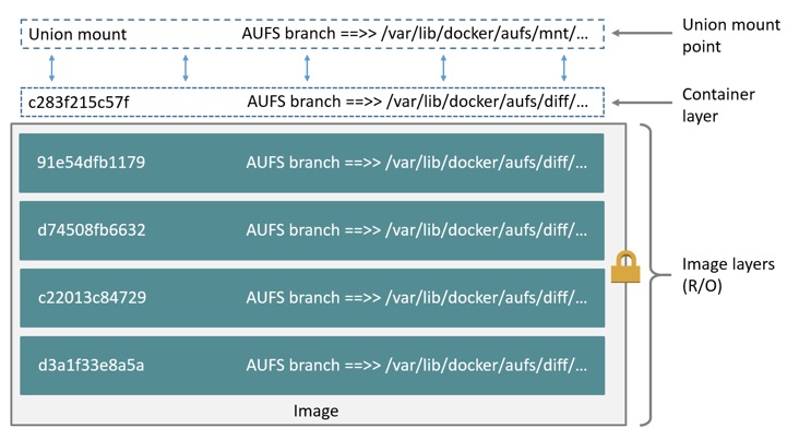 Docker 存储驱动之 AUFS 简介 Docker 存储驱动之 AUFS 简介
