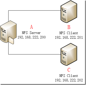 CentOS 7.2 中 NFS1.3 安装 CentOS 7.2 中 NFS1.3 安装