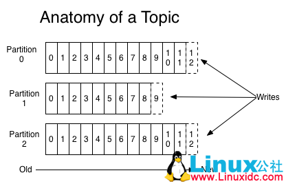 Linux 下安装并(单节点)配置启动 Kafka Linux 下安装并(单节点)配置启动 Kafka