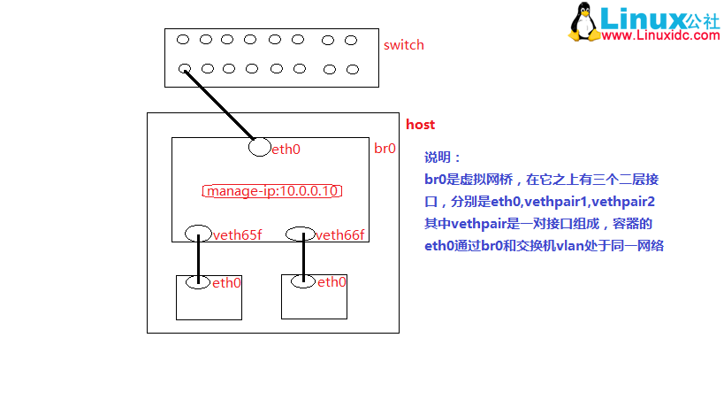 Docker 桥接网络原理图分享和 pipework 简单配置