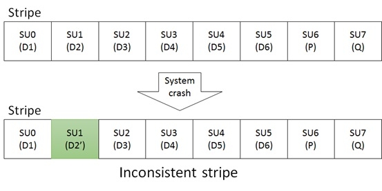 你知道 RAID 中的 Write Hole 问题吗？
