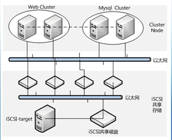 红帽集群套件 RHCS 四部曲 红帽集群套件 RHCS 四部曲