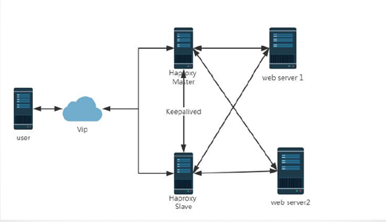 基于 Haproxy+Keepalived 负载均衡高可用架构实现 基于 Haproxy+Keepalived 负载均衡高可用架构实现