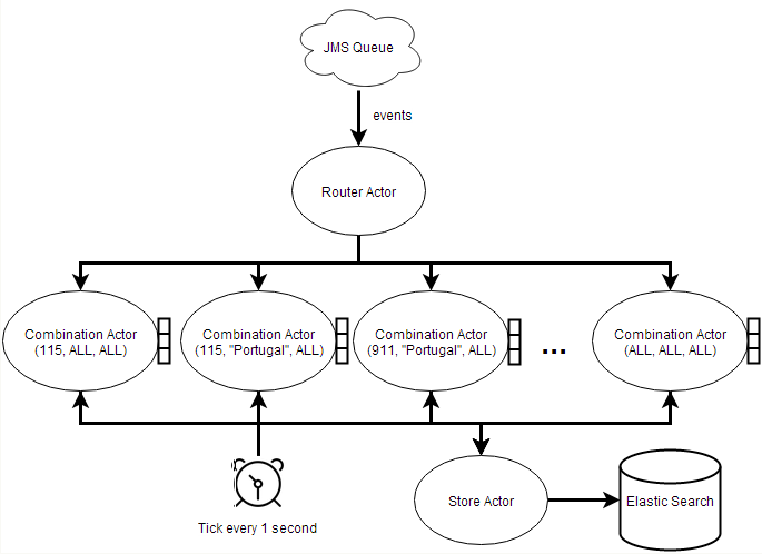 使用 Akka 来优化 Spark+ElasticSearch 的准实时系统 使用 Akka 来优化 Spark+ElasticSearch 的准实时系统