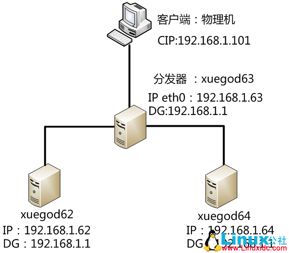 使用 HAProxy 实现七层负载均衡