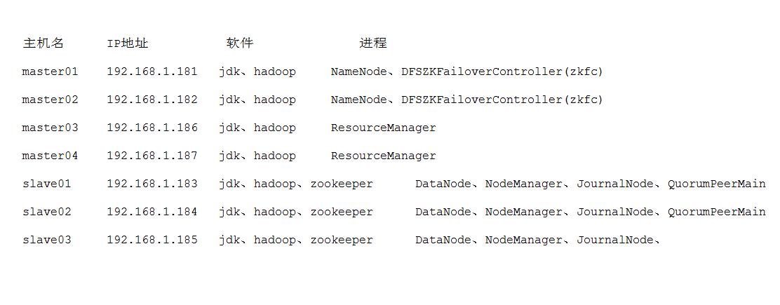 Hadoop HA(高可用)环境的搭建 Hadoop HA(高可用)环境的搭建