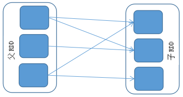 Spark 入门基础教程 Spark 入门基础教程