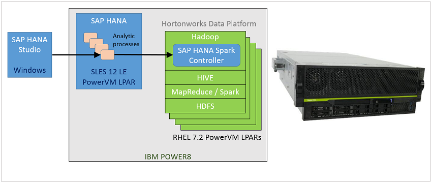 通过 IBM Power Systems 上运行的 SAP HANA Spark Controller 集成 SAP HANA 与 Hortonworks Data Platform (HDP) 通过 IBM Power Systems 上运行的 SAP HANA Spark Controller 集成 SAP HANA 与 Hortonworks Data Platform (HDP)