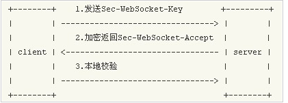 PHP+WebSocket 搭建简易聊天室实践 PHP+WebSocket 搭建简易聊天室实践