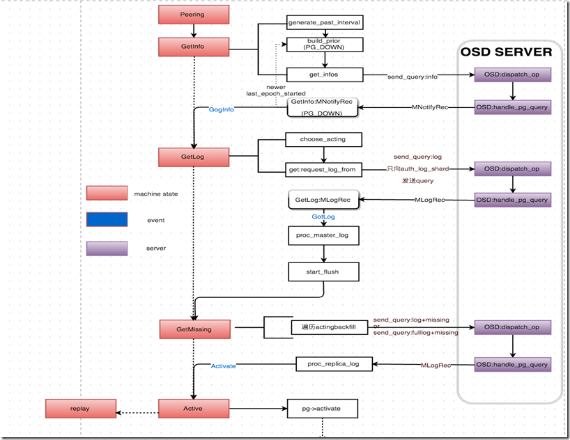 Ceph 源码解析:PG peering Ceph 源码解析:PG peering