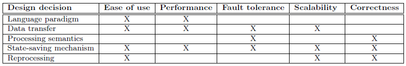 Facebook 的实时流处理技术 Facebook 的实时流处理技术