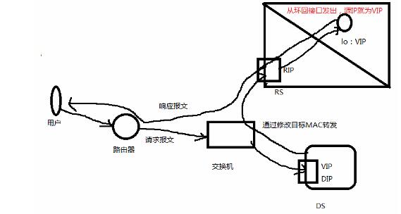 LVS(Linux Virtual Server) 入门详解 LVS(Linux Virtual Server) 入门详解