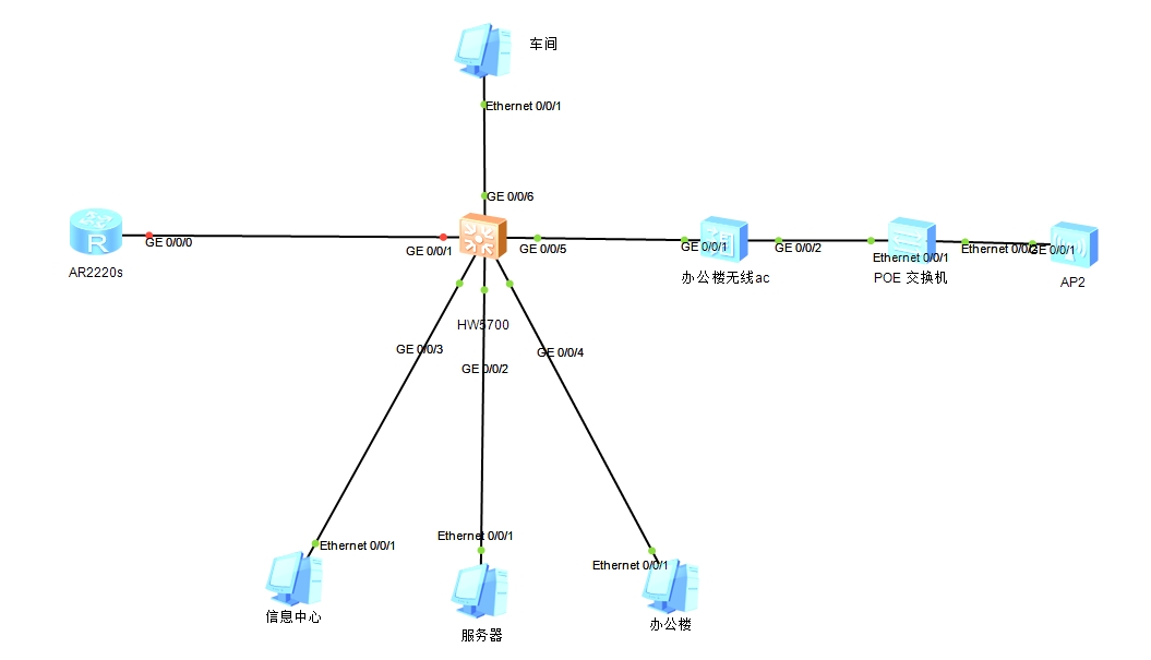 华为 5700 和 ar2220s 局域网部署 华为 5700 和 ar2220s 局域网部署