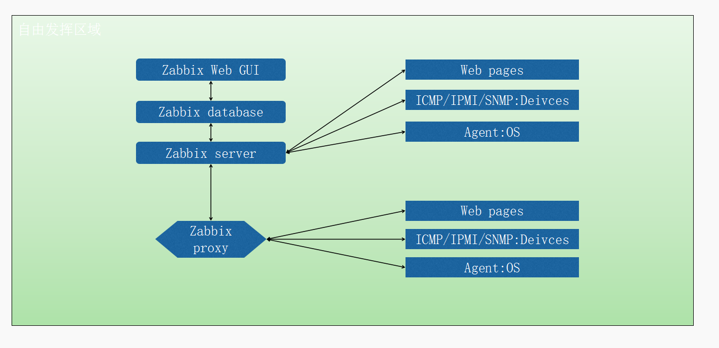 Linux 之企业大型监控系统 Zabbix 应用初级篇 Linux 之企业大型监控系统 Zabbix 应用初级篇
