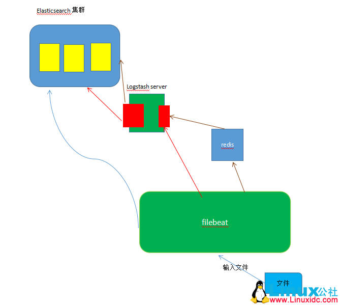 CentOS7 下搭建 Elastic Stack 日志分析系统