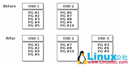 Ceph 分布式存储系统 Ceph 分布式存储系统