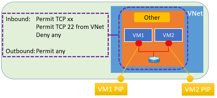 Azure ARM 模式下 VNet 配置中需要注意的几点事项 Azure ARM 模式下 VNet 配置中需要注意的几点事项
