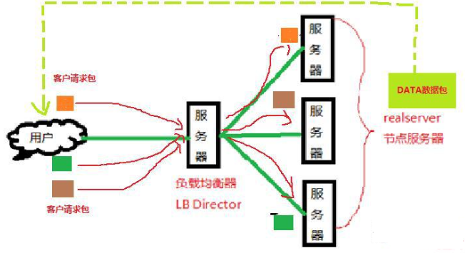 LVS 负载均衡 - 基础知识全面整理详解 LVS 负载均衡 - 基础知识全面整理详解